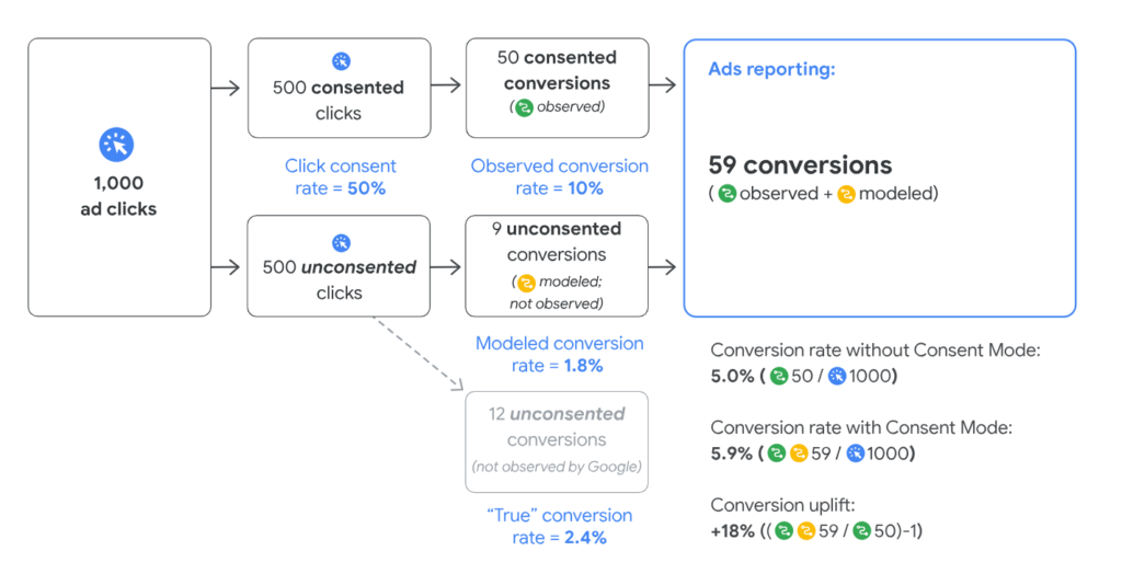 Google consent mode v2 e google conversion modeling, cosa sono