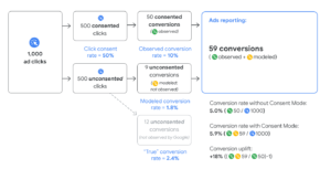 Google consent mode v2 e google conversion modeling, cosa sono